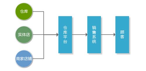 电商扣减库存 以电商为例 b端产品经理,怎么做好库存系统设计